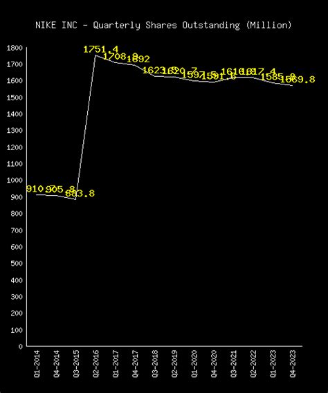 nike bond|Nike number of shares outstanding.